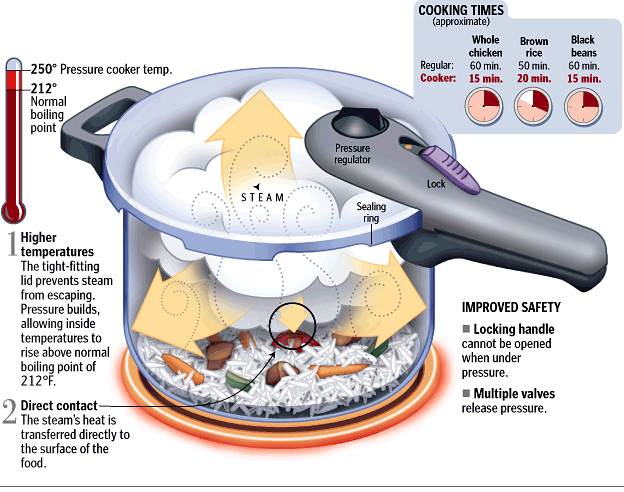 pressure cooker diagram pressure cooker diagram