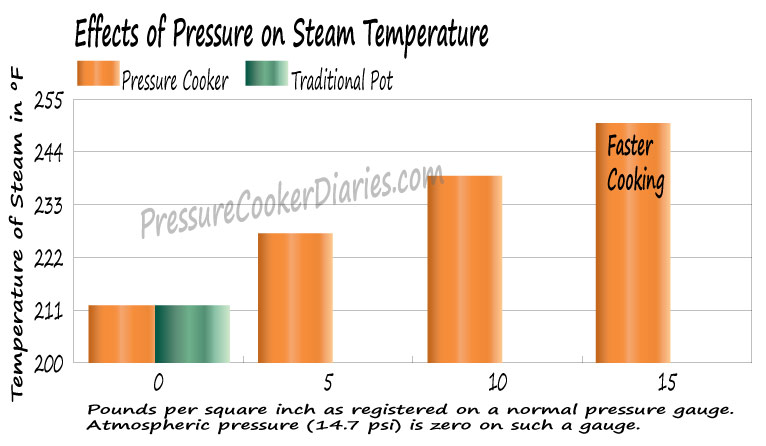 Pressure Cooker Temperature Graph Pressure Cooker Temperature Graph